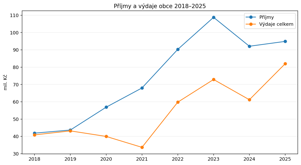 01_prijmy_vydaje.png, obrázek se otevře v novém okně