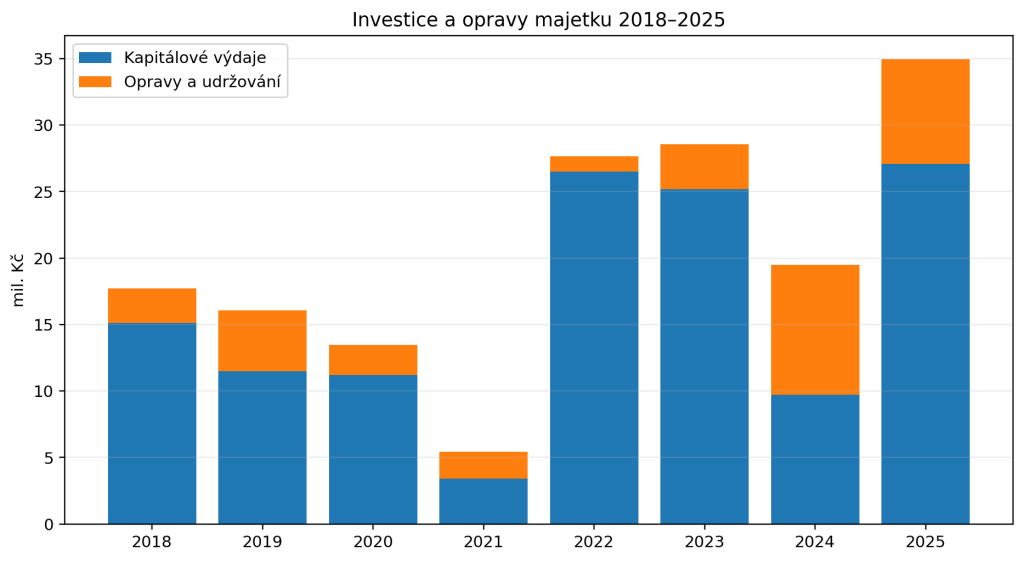 02_investice_a_opravy.png, obrázek se otevře v novém okně