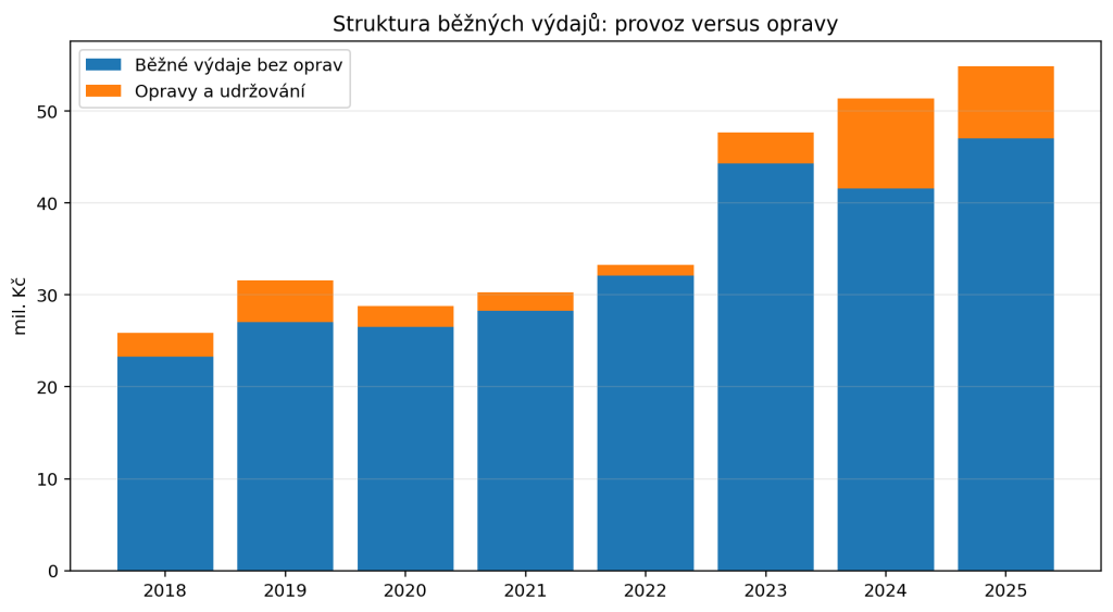 03_bezne_vydaje_opravy.png, obrázek se otevře v novém okně