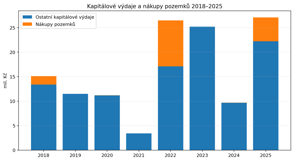 04_investice_pozemky.png, obrázek se otevře v novém okně