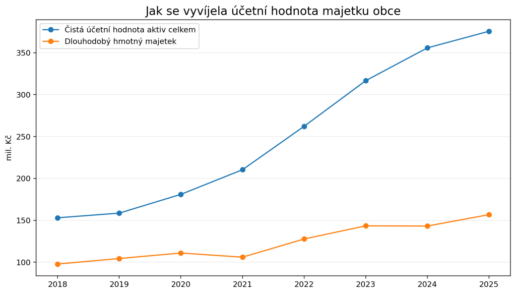 07_vyvoj_majetku.png, obrázek se otevře v novém okně